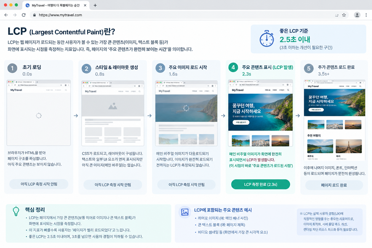 웹페이지 로딩 중 LCP 영역 강조된 인포그래픽