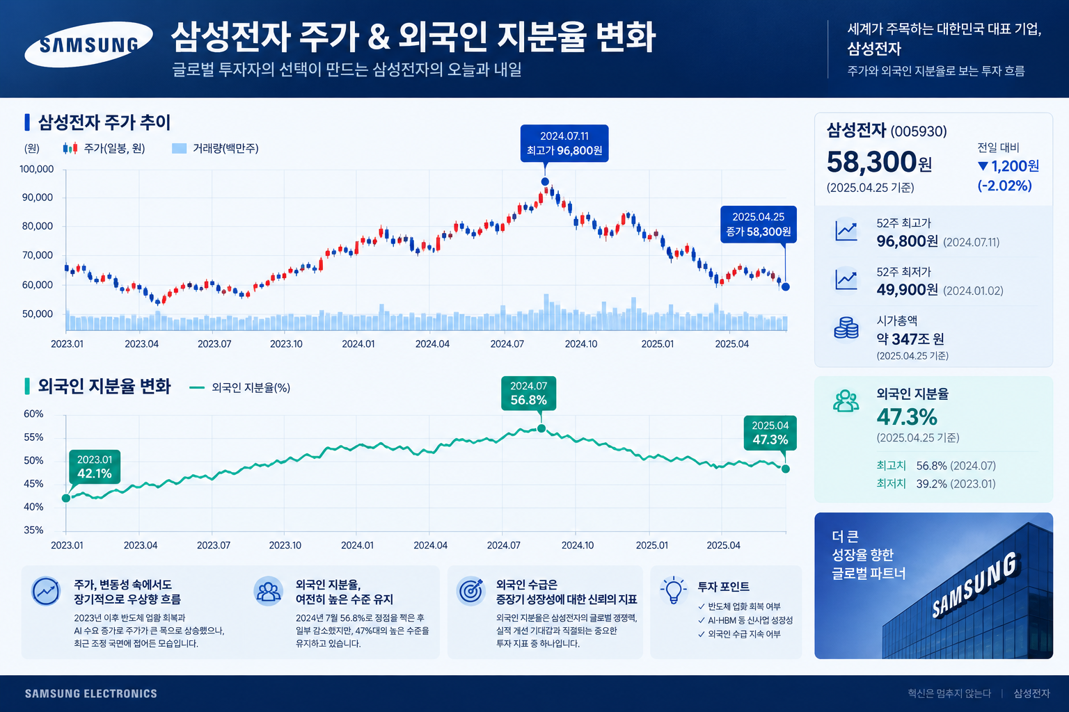삼성전자 주식 투자와 외국인 지분 변동 분석
