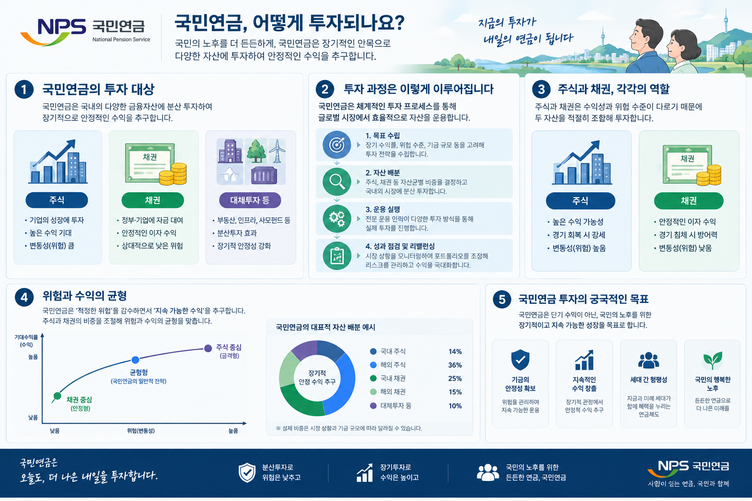 국민연금 투자 원리와 위험을 설명하는 인포그래픽